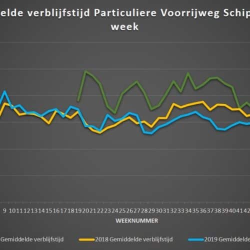 Meting verblijfsduur Schiphol Voorrijbaan (2017-2020)