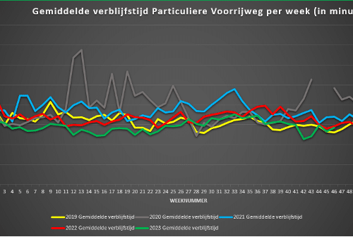 Meting verblijfsduur Schiphol Voorrijbaan (2017-2023)
